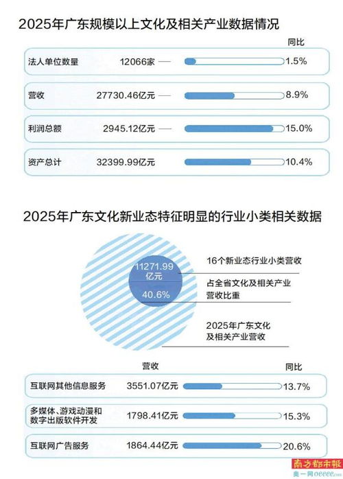 粤文化营收突破2.7万亿 内容创作生产领跑，数字内容制作服务成增长引擎